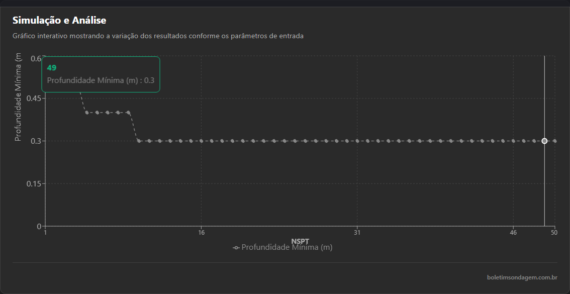 Preview: Profundidade de Fundação Mínima